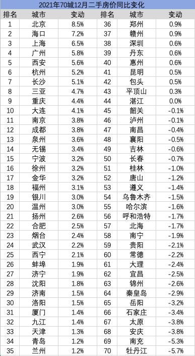 2021年全国房价谱：27城跌回一年前，北京涨幅最大