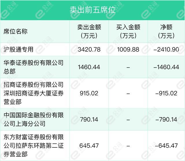 1月17日西藏药业龙虎榜数据明细，沪股通现身卖出席位前五