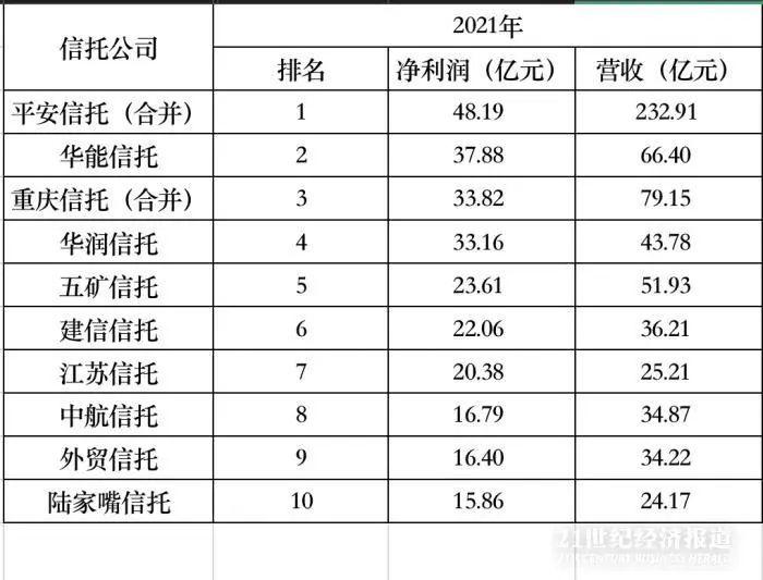 净利润合计268亿！2021年最赚钱十大信托公司有哪些？