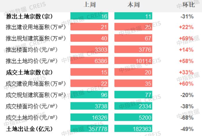 商办 | “十四五”数字经济规划发布，龙湖拟分拆“物业+商管”赴港上市，利安人寿收购合肥华润大厦