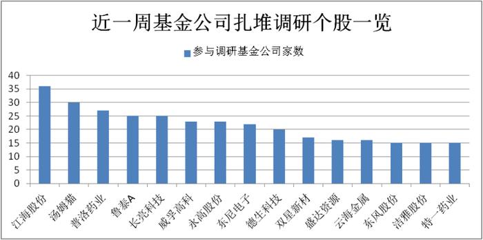 基金调研行踪透露两大主线，半数公司市值不足百亿，释放什么信号？