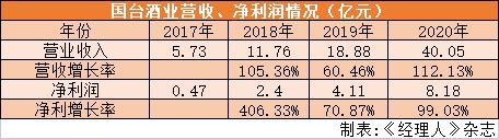 国台酒业上市轮渡搁浅，与经销商对簿公堂，突飞猛进的业绩合理性何在？