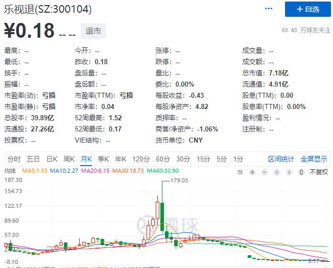 2000名乐视网投资人索赔46亿，代理律师：或超康美案