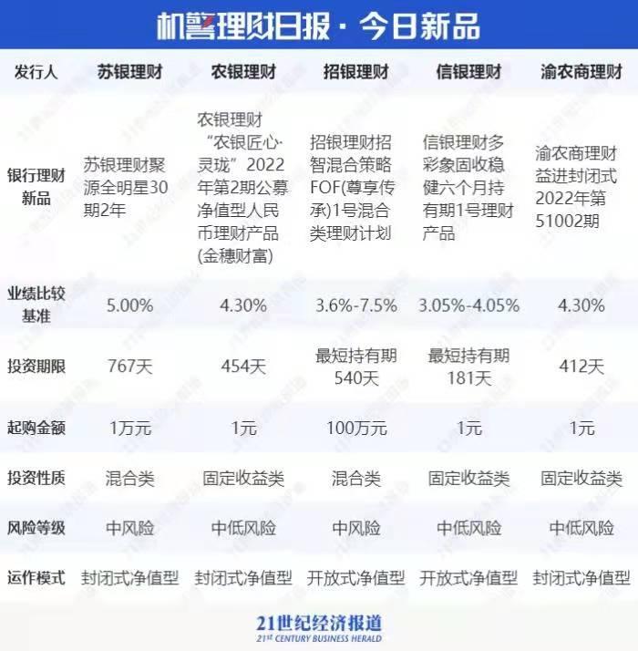 农银固收产品实际投资偏离业绩基准测算公式，年化收益远超业绩比较基准丨机警理财日报（1月18日）