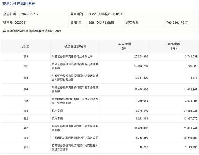 獐子岛3天两涨停：预制菜概念碰上汤加火山喷发，机构在卖出