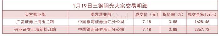 1月19日三钢闽光大宗交易以7.18元/股成交556.58万股，折价3.88%