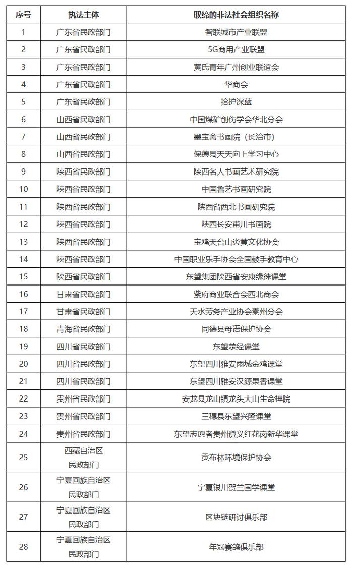 中国发布丨注意！这些非法社会组织已被取缔 与社会组织合作时要先核实身份