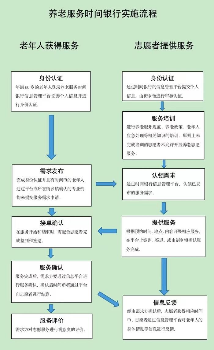 北京推出“时间银行”，10问详解互助养老如何实现