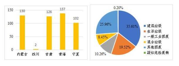 中国发布丨整治黄河流域固体废物倾倒！2021年四川等5省份清理882.6万吨