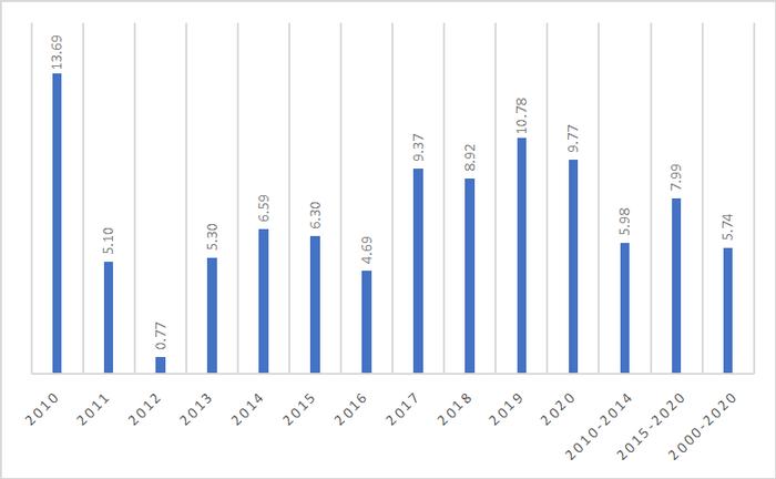 新发展理念下的中拉经贸合作模式分析与思考