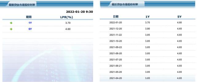 LPR再降！5年期利率下调5个基点 银行房贷有望最快于明日调整