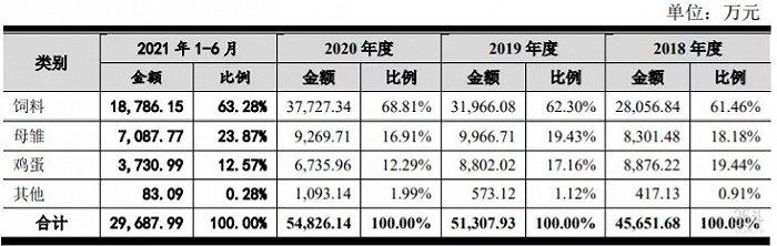 北农大递交IPO招股书，节粮型特色蛋鸡打破种源技术难题