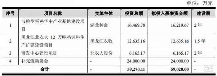 北农大递交IPO招股书，节粮型特色蛋鸡打破种源技术难题