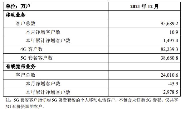 中国移动：去年12月移动业务净增客户数10.9万户，客户总数达9.56892亿户