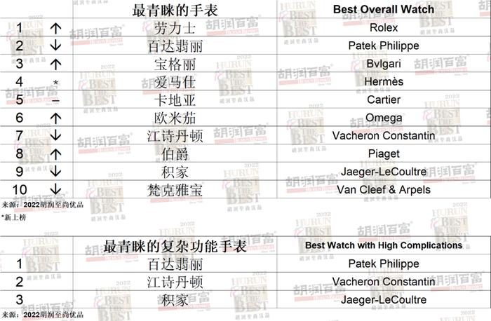 中国人寿成我国高净值人群最青睐保险机构，平安、中国人保进前三