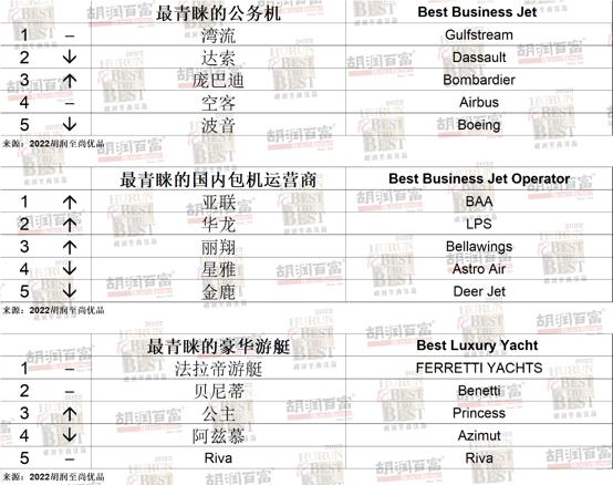 爱马仕成中国高净值人群男士最青睐的服饰品牌 其次为巴黎世家、香奈儿