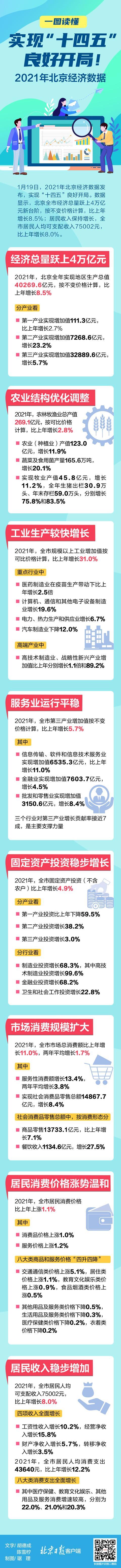 经济总量超4万亿，人均可支配收入7.5万！北京去年经济数据一图读懂