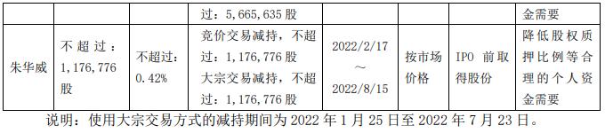 海量数据：实控人陈志敏朱华威夫妇拟减持不超684万股