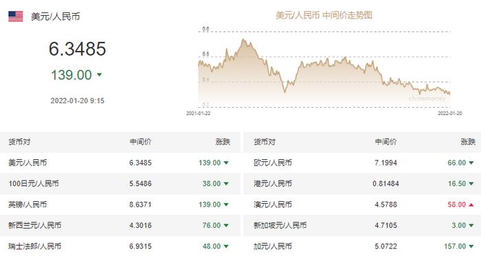 人民币中间价调升139个基点，央行开展1000亿元逆回购操作