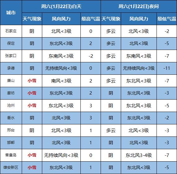 小雪→中雪！大范围降雪开始！河北1市最新通知：限行、停运！