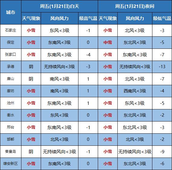 小雪→中雪！大范围降雪开始！河北1市最新通知：限行、停运！