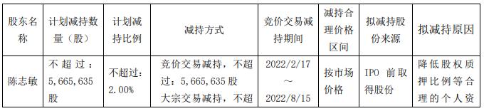 海量数据：实控人陈志敏朱华威夫妇拟减持不超684万股