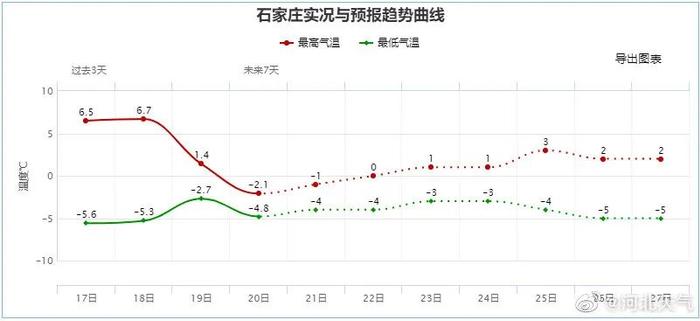 小雪→中雪！大范围降雪开始！河北1市最新通知：限行、停运！