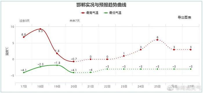 小雪→中雪！大范围降雪开始！河北1市最新通知：限行、停运！