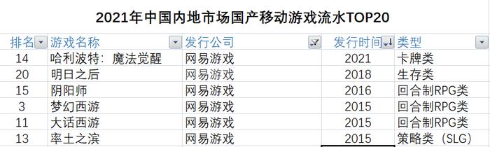 游戏人均支出344元，氪金王腾讯、网易现吃老本隐忧