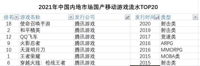 游戏人均支出344元，氪金王腾讯、网易现吃老本隐忧