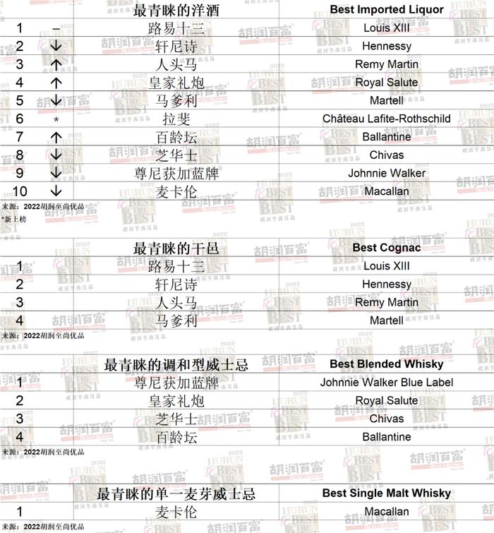 爱马仕成中国高净值人群男士最青睐的服饰品牌 其次为巴黎世家、香奈儿