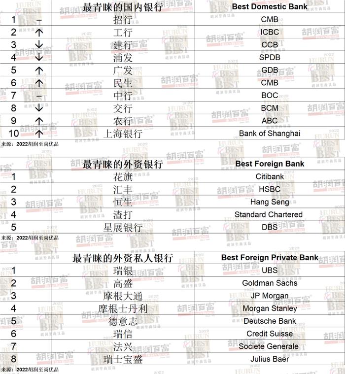 中国人寿成我国高净值人群最青睐保险机构，平安、中国人保进前三