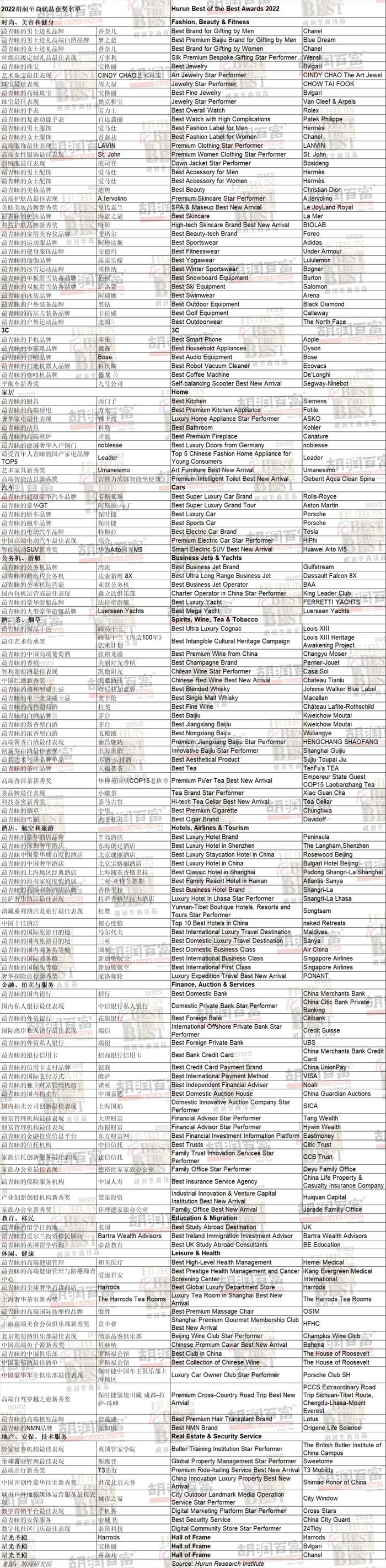 爱马仕成中国高净值人群男士最青睐的服饰品牌 其次为巴黎世家、香奈儿