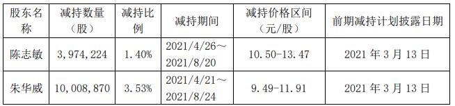 海量数据：实控人陈志敏朱华威夫妇拟减持不超684万股