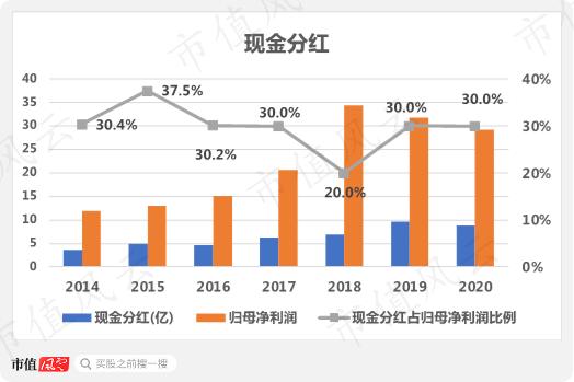 “金戈铁马”白云山，上火请喝“王老吉”：20年上市老兵，六年狂赚156亿，分红44.5亿 ｜ 独立研报