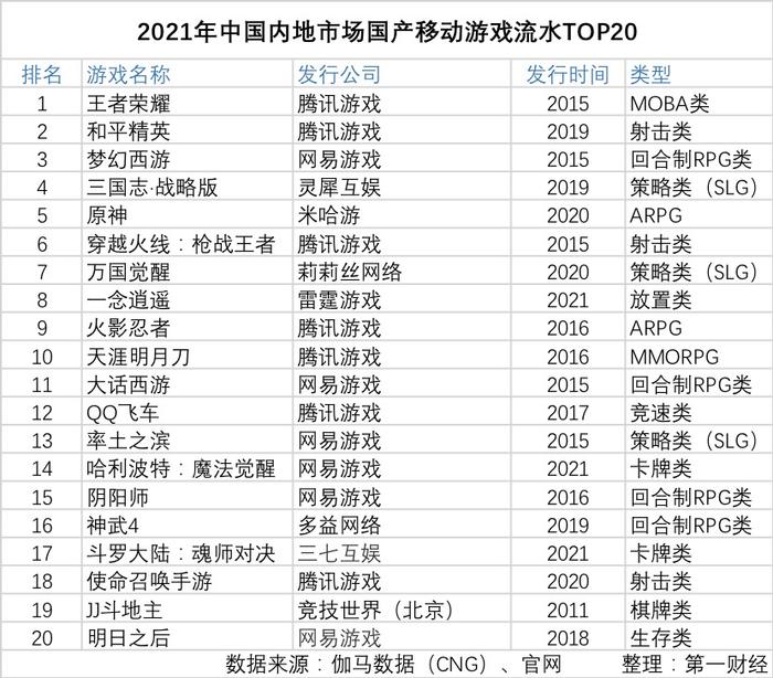 游戏人均支出344元，氪金王腾讯、网易现吃老本隐忧