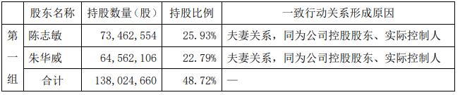 海量数据：实控人陈志敏朱华威夫妇拟减持不超684万股