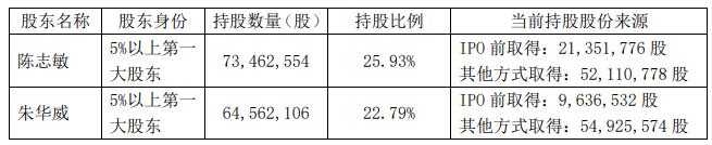 海量数据：实控人陈志敏朱华威夫妇拟减持不超684万股