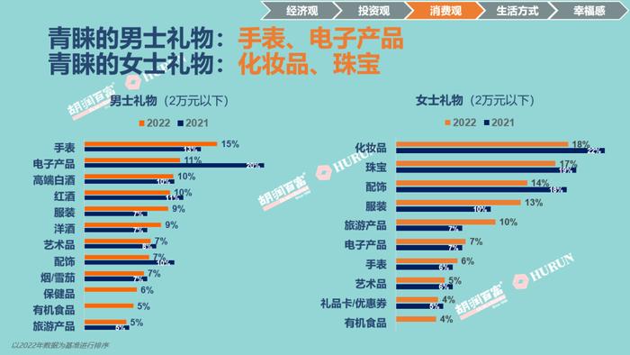 中国高净值男士最青睐的送礼品牌榜单：茅台排名下降、梦之蓝新上榜