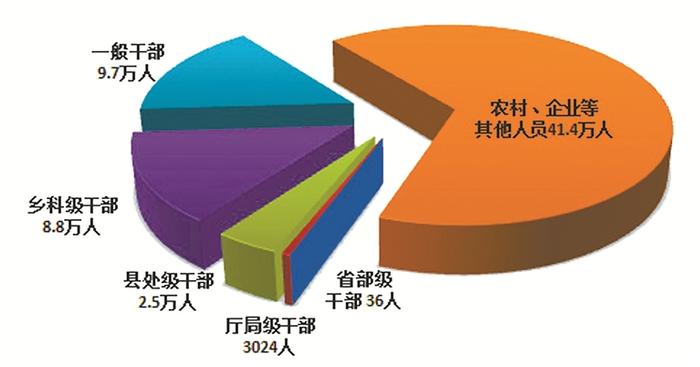 2021年全国纪检监察机关共接收信访举报386.2万件次