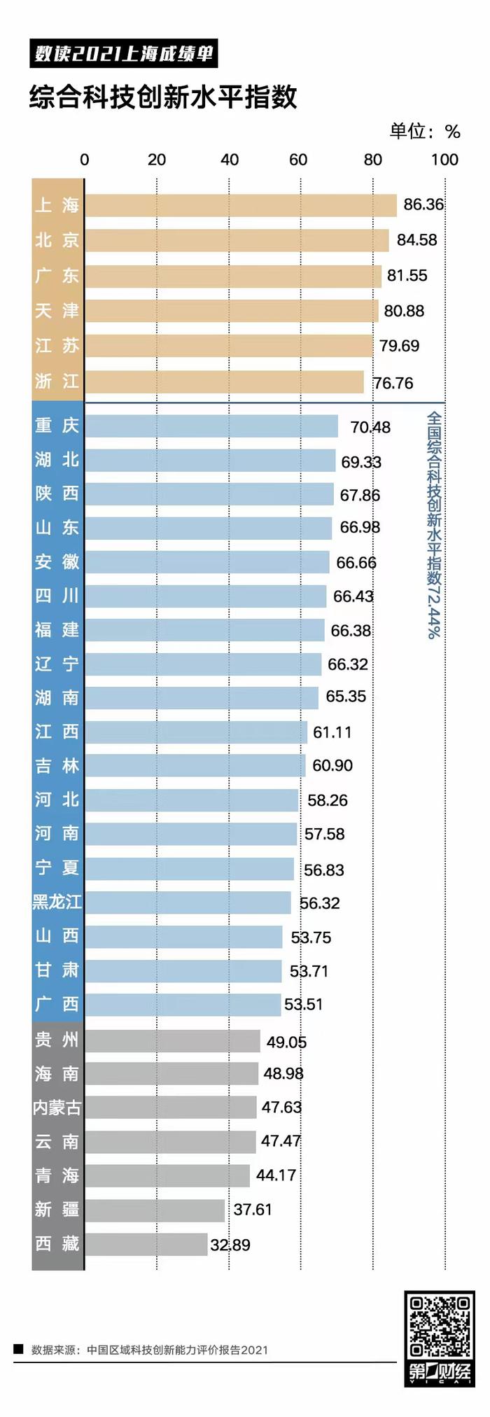 科技创新能力蝉联全国第一，探索星辰大海上海做了哪些丨数读上海2021