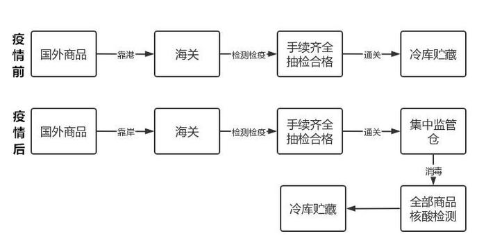 最希望停掉进口冷链的都是什么人？