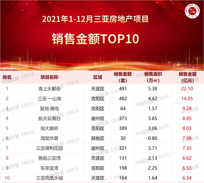 2021年三亚房地产企业销售业绩TOP10