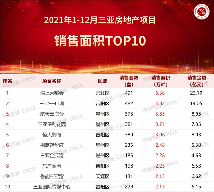 2021年三亚房地产企业销售业绩TOP10