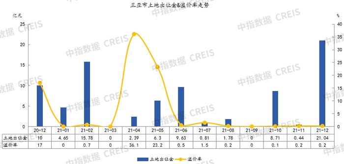 2021年三亚房地产企业销售业绩TOP10