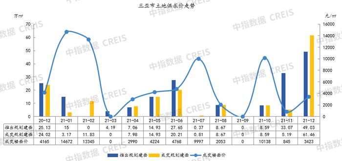 2021年三亚房地产企业销售业绩TOP10