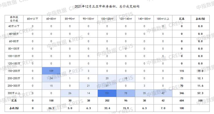 2021年三亚房地产企业销售业绩TOP10