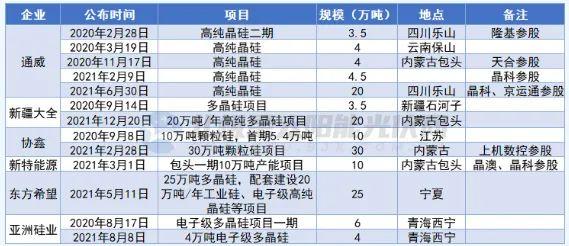 涨至234元/KG！今年硅料新增产能将大幅释放，价格将承压？