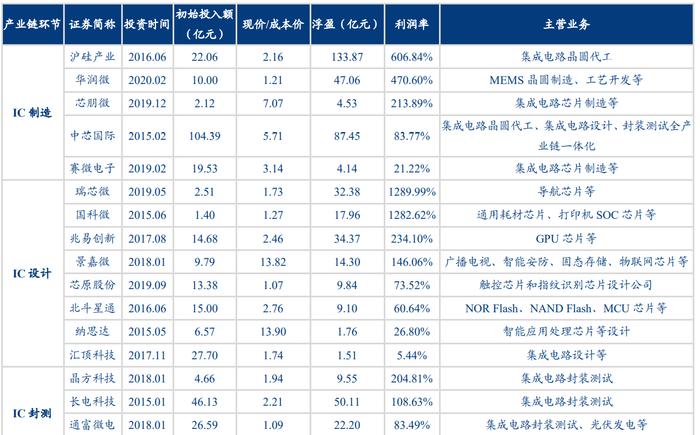 投资半导体低赔率、高收益，大基金应如何看待财务收益