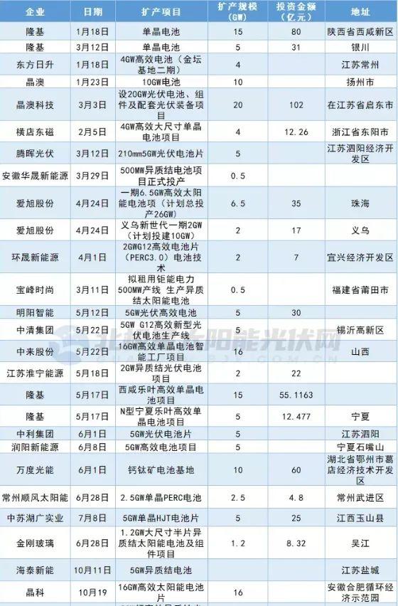 涨至234元/KG！今年硅料新增产能将大幅释放，价格将承压？